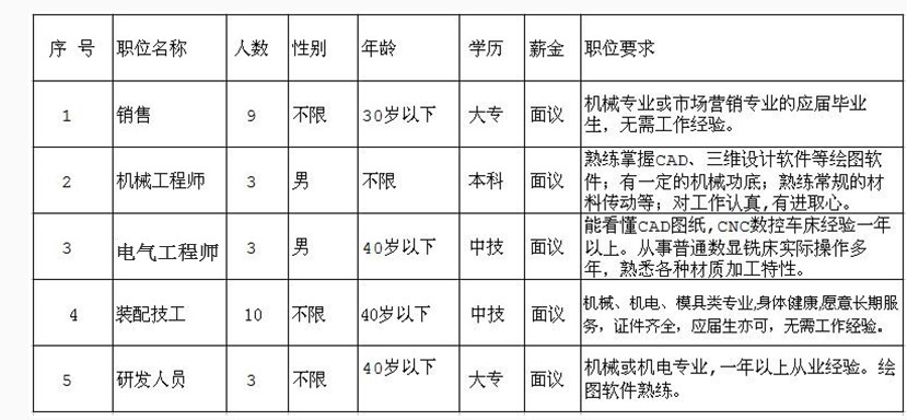 因公司發(fā)展需要，長期招聘以下職位人員